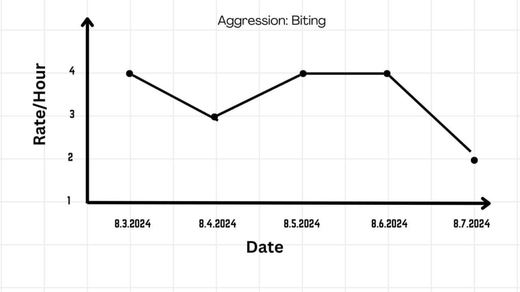 Graphical Presentation of Behavior Biting